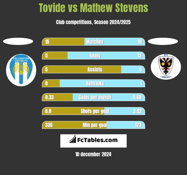 Tovide vs Mathew Stevens h2h player stats