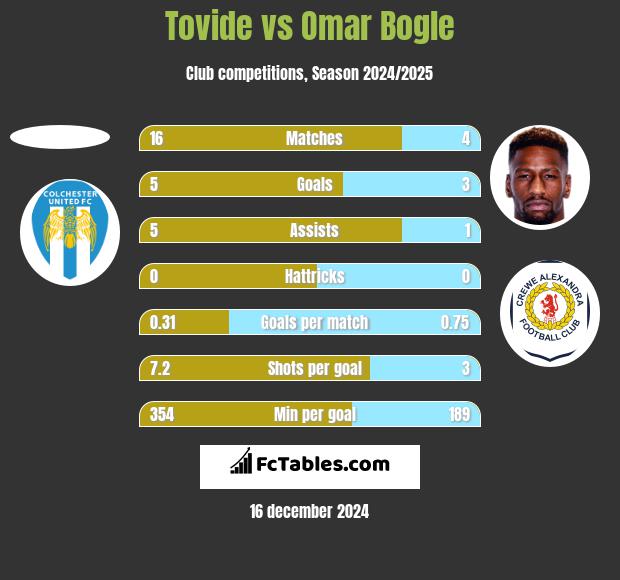 Tovide vs Omar Bogle h2h player stats