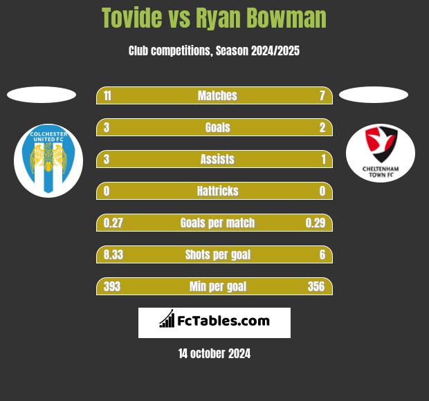 Tovide vs Ryan Bowman h2h player stats