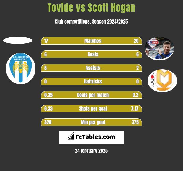 Tovide vs Scott Hogan h2h player stats