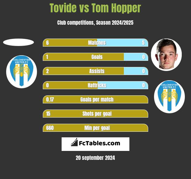 Tovide vs Tom Hopper h2h player stats