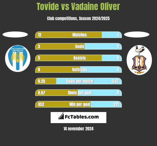 Tovide vs Vadaine Oliver h2h player stats