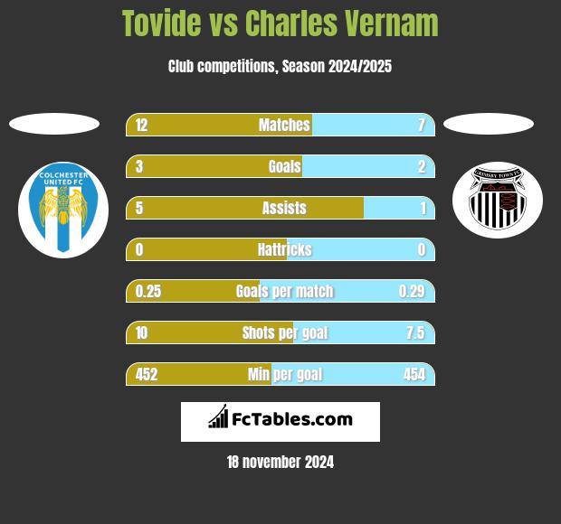 Tovide vs Charles Vernam h2h player stats