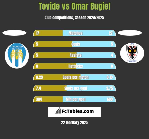 Tovide vs Omar Bugiel h2h player stats