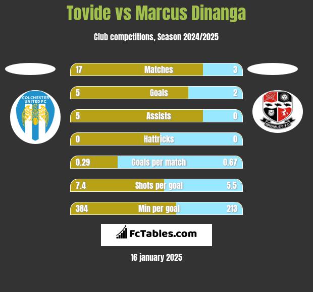 Tovide vs Marcus Dinanga h2h player stats