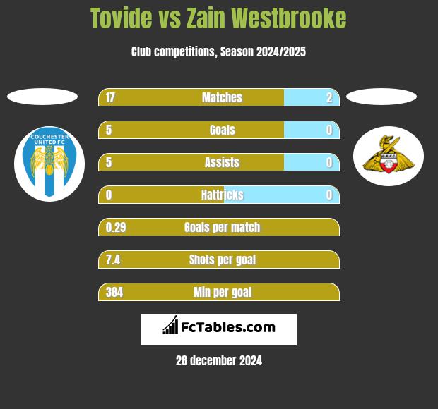 Tovide vs Zain Westbrooke h2h player stats