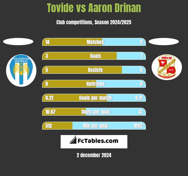 Tovide vs Aaron Drinan h2h player stats