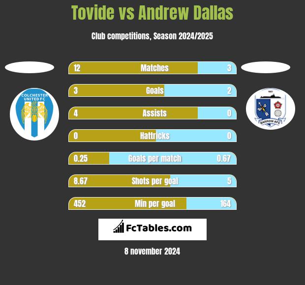 Tovide vs Andrew Dallas h2h player stats