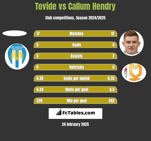 Tovide vs Callum Hendry h2h player stats