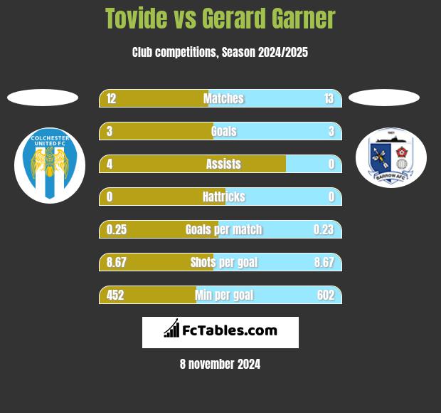 Tovide vs Gerard Garner h2h player stats