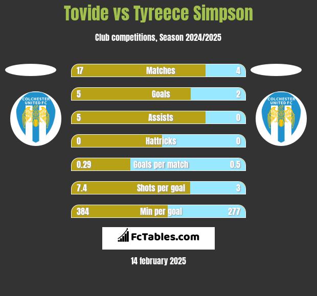 Tovide vs Tyreece Simpson h2h player stats