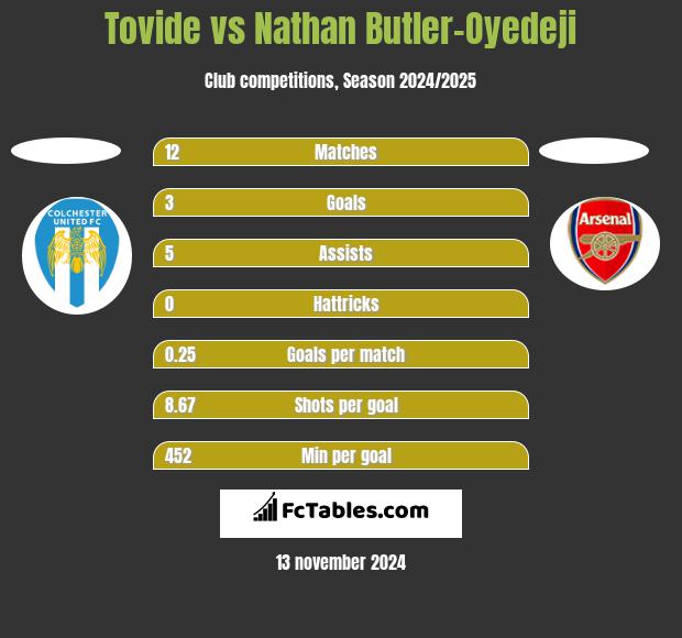 Tovide vs Nathan Butler-Oyedeji h2h player stats