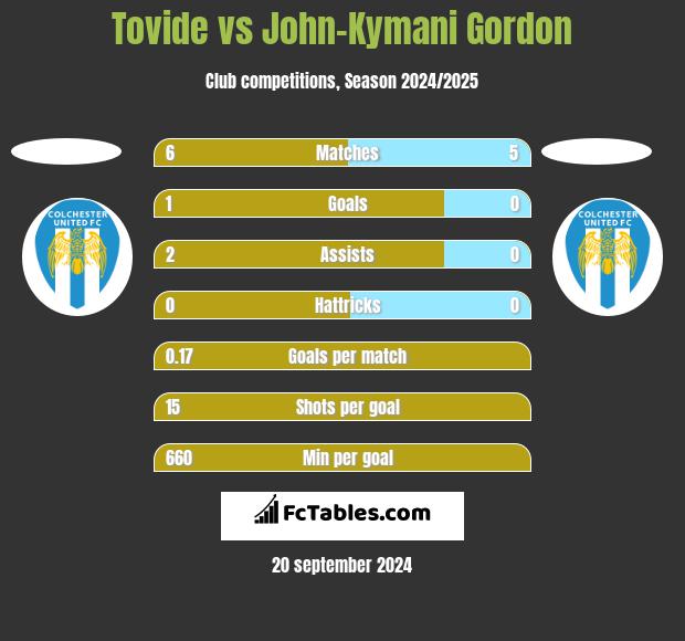 Tovide vs John-Kymani Gordon h2h player stats