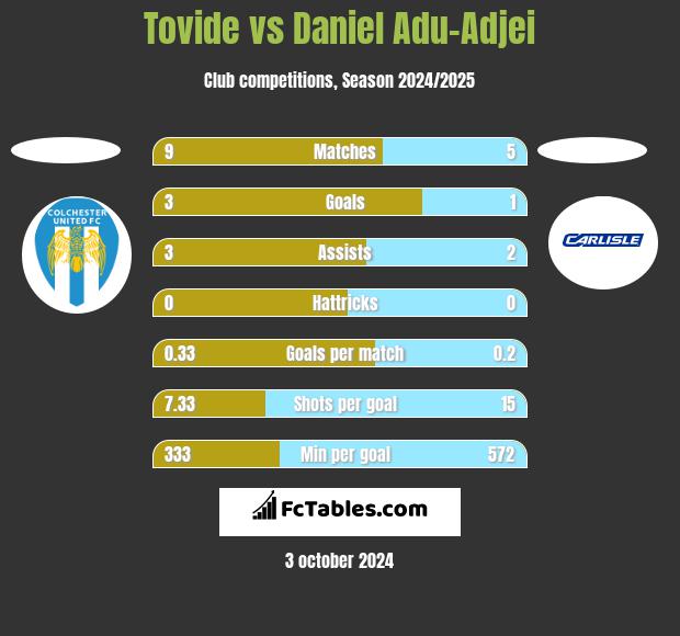 Tovide vs Daniel Adu-Adjei h2h player stats