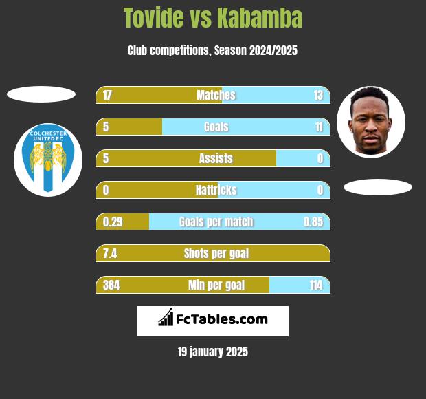 Tovide vs Kabamba h2h player stats