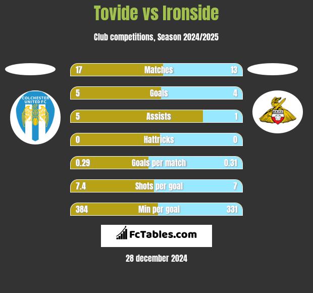 Tovide vs Ironside h2h player stats