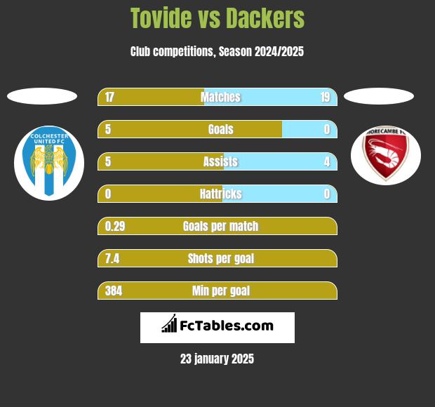 Tovide vs Dackers h2h player stats