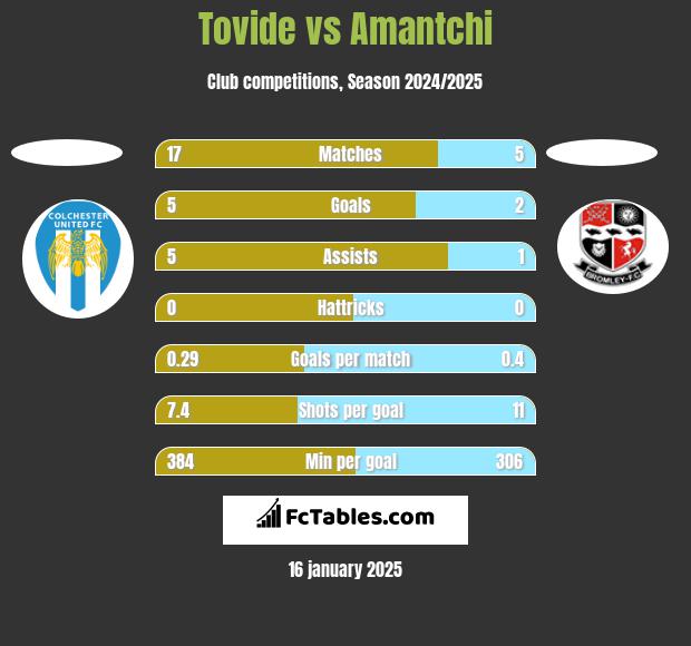 Tovide vs Amantchi h2h player stats