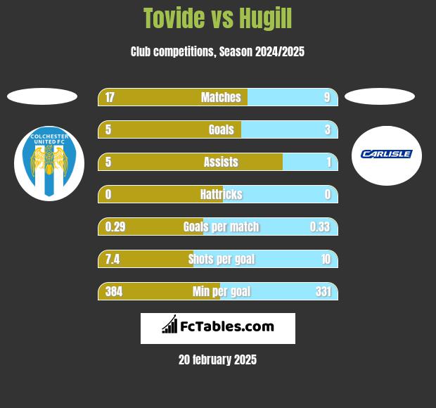 Tovide vs Hugill h2h player stats