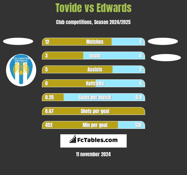 Tovide vs Edwards h2h player stats