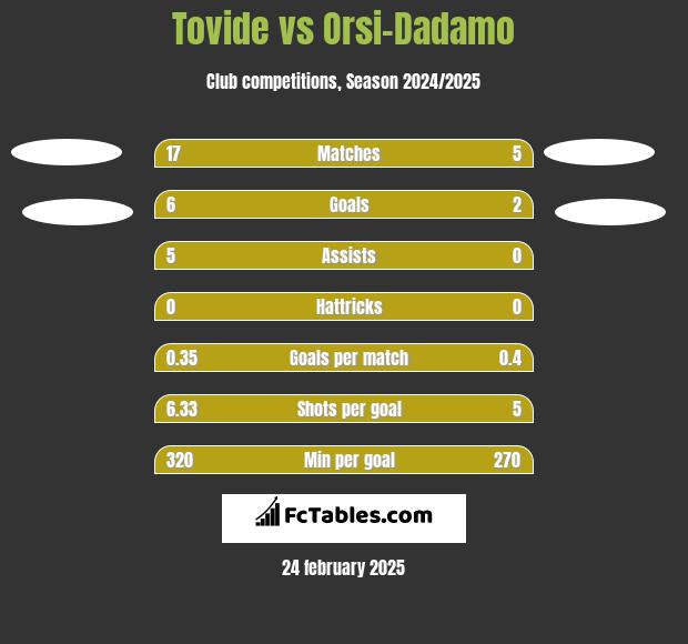 Tovide vs Orsi-Dadamo h2h player stats