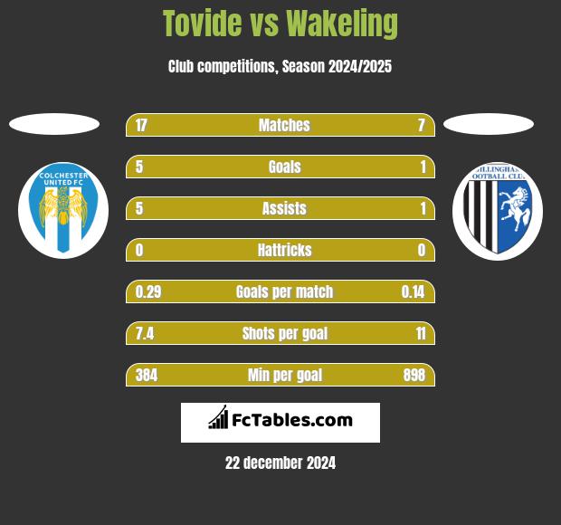 Tovide vs Wakeling h2h player stats