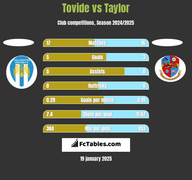 Tovide vs Taylor h2h player stats