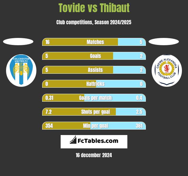 Tovide vs Thibaut h2h player stats