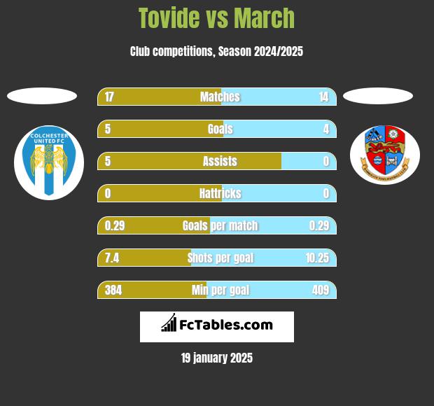 Tovide vs March h2h player stats