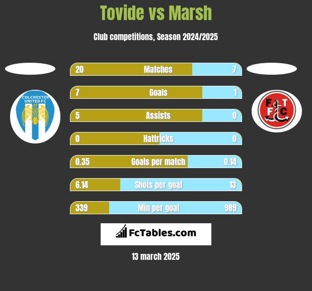 Tovide vs Marsh h2h player stats