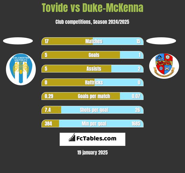 Tovide vs Duke-McKenna h2h player stats