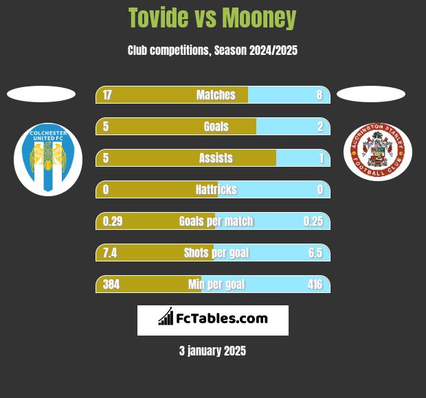 Tovide vs Mooney h2h player stats