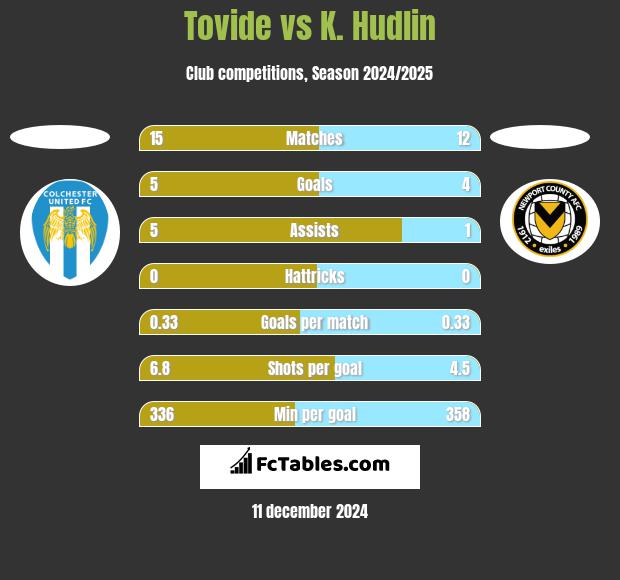 Tovide vs K. Hudlin h2h player stats