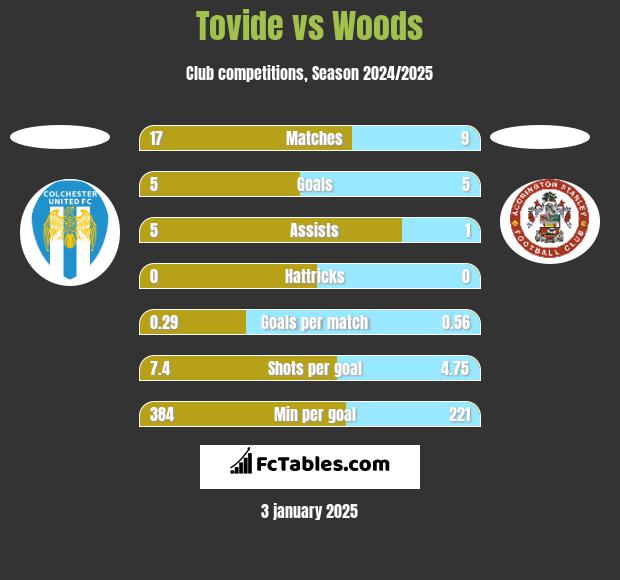 Tovide vs Woods h2h player stats