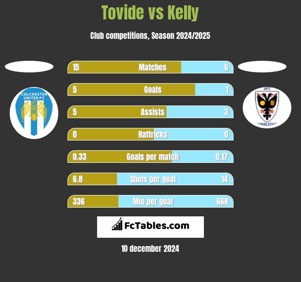 Tovide vs Kelly h2h player stats