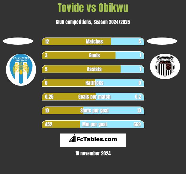 Tovide vs Obikwu h2h player stats