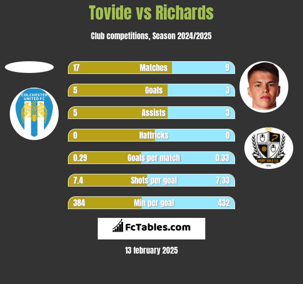 Tovide vs Richards h2h player stats