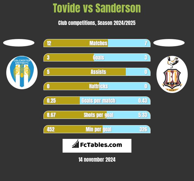 Tovide vs Sanderson h2h player stats