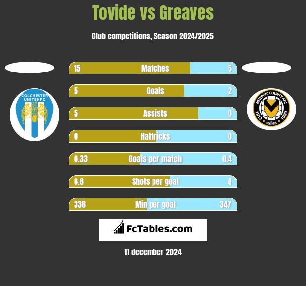 Tovide vs Greaves h2h player stats