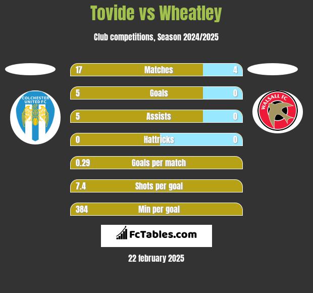 Tovide vs Wheatley h2h player stats