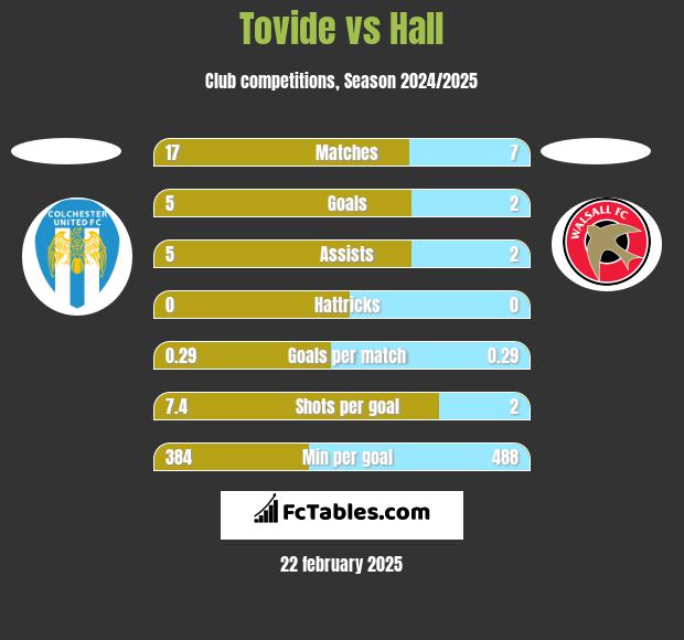 Tovide vs Hall h2h player stats