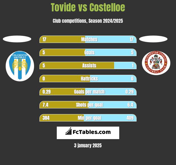 Tovide vs Costelloe h2h player stats