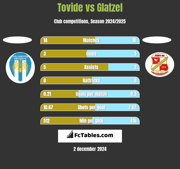 Tovide vs Glatzel h2h player stats