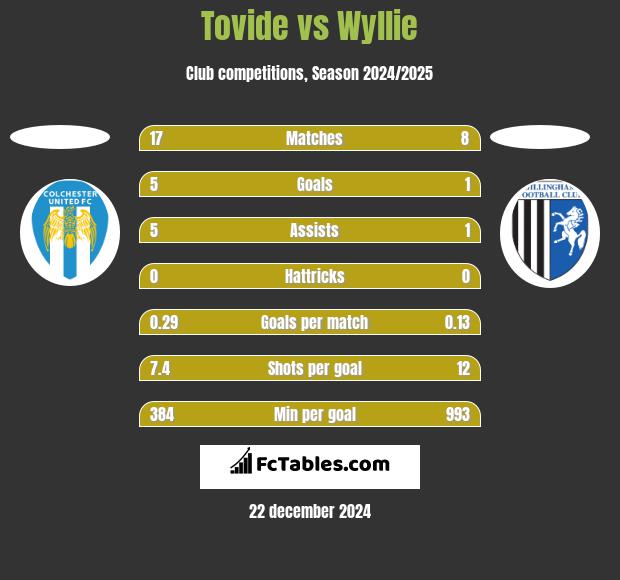 Tovide vs Wyllie h2h player stats