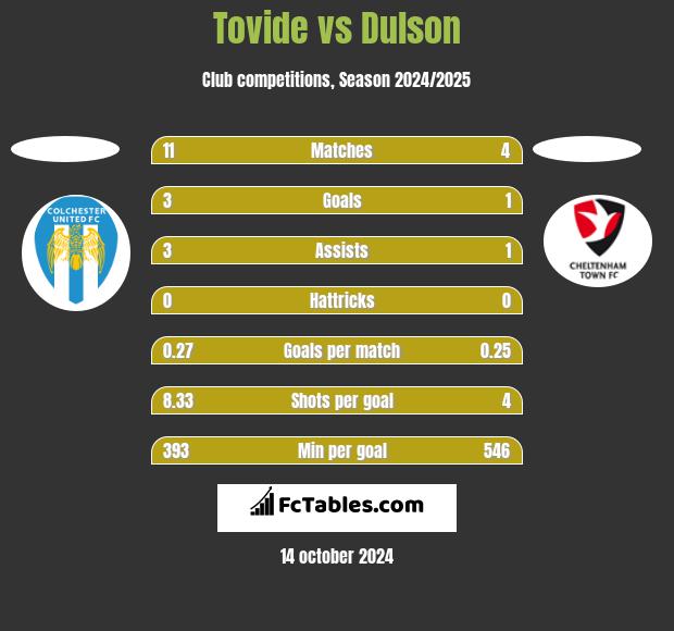 Tovide vs Dulson h2h player stats