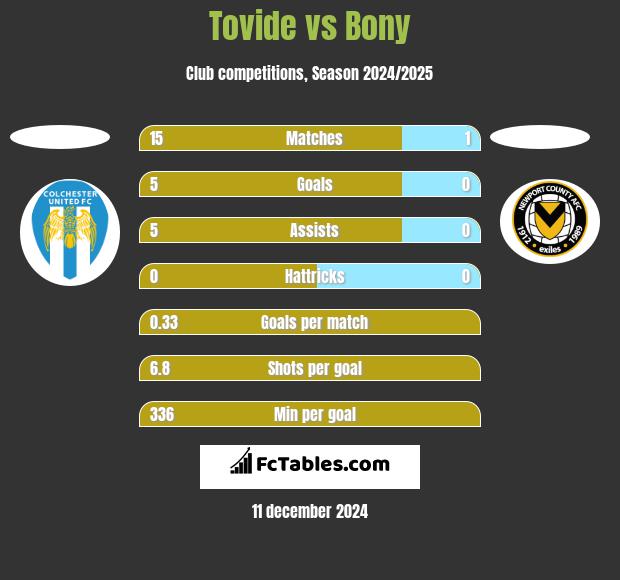 Tovide vs Bony h2h player stats