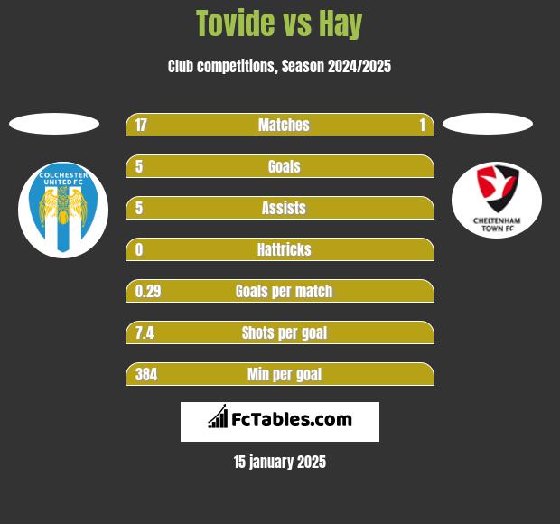 Tovide vs Hay h2h player stats