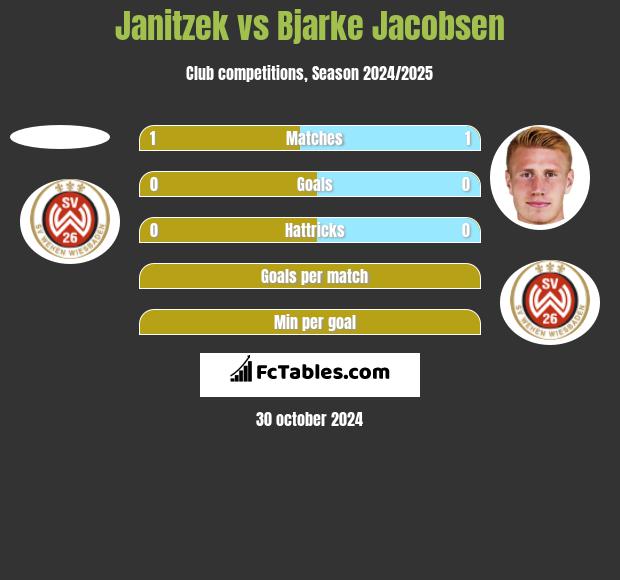 Janitzek vs Bjarke Jacobsen h2h player stats