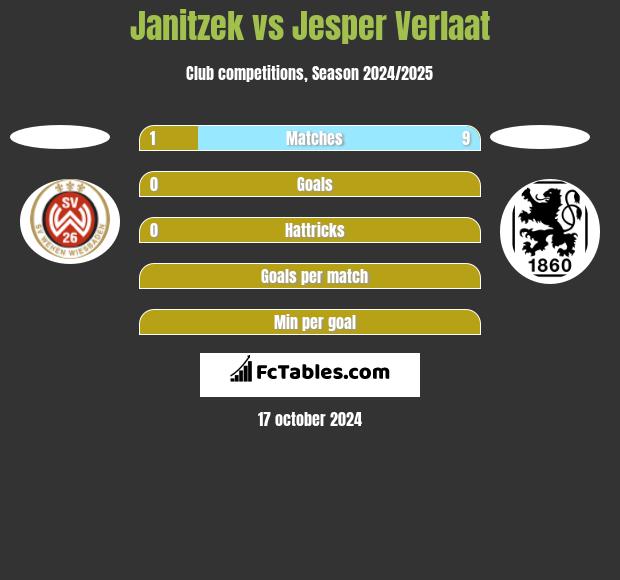 Janitzek vs Jesper Verlaat h2h player stats