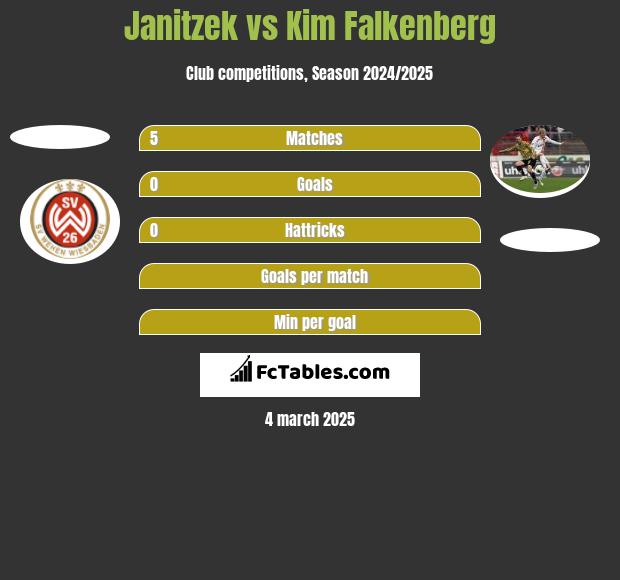 Janitzek vs Kim Falkenberg h2h player stats